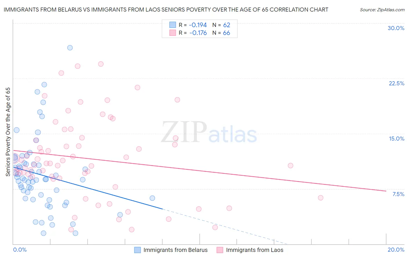 Immigrants from Belarus vs Immigrants from Laos Seniors Poverty Over the Age of 65