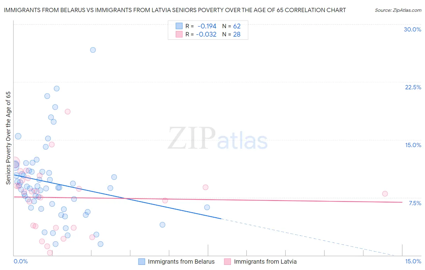 Immigrants from Belarus vs Immigrants from Latvia Seniors Poverty Over the Age of 65