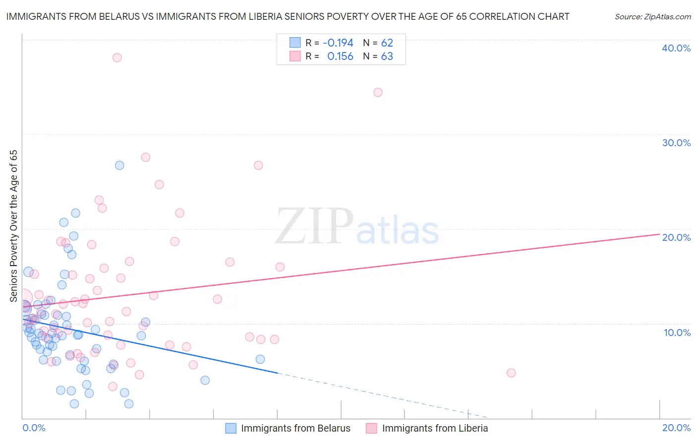 Immigrants from Belarus vs Immigrants from Liberia Seniors Poverty Over the Age of 65
