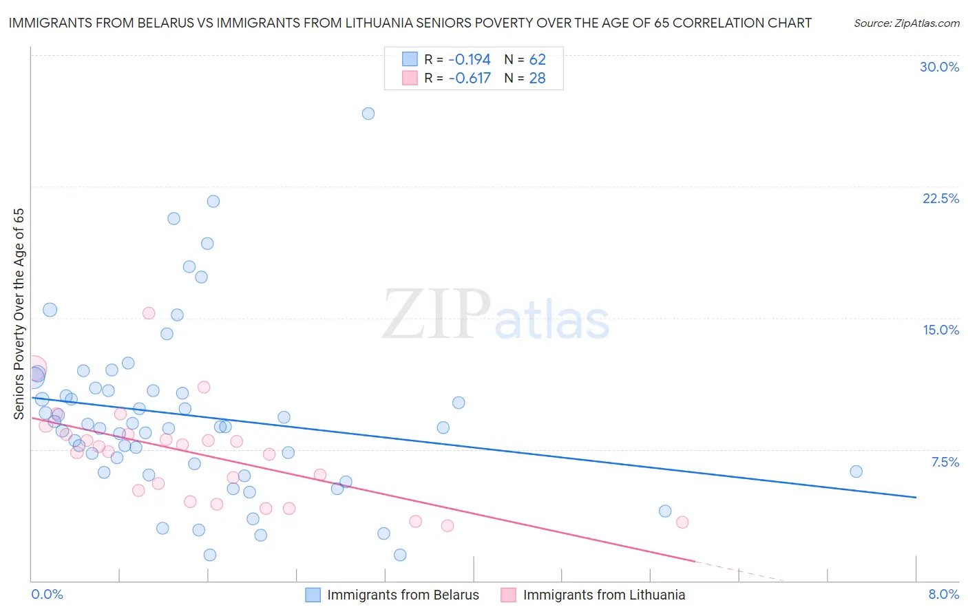 Immigrants from Belarus vs Immigrants from Lithuania Seniors Poverty Over the Age of 65