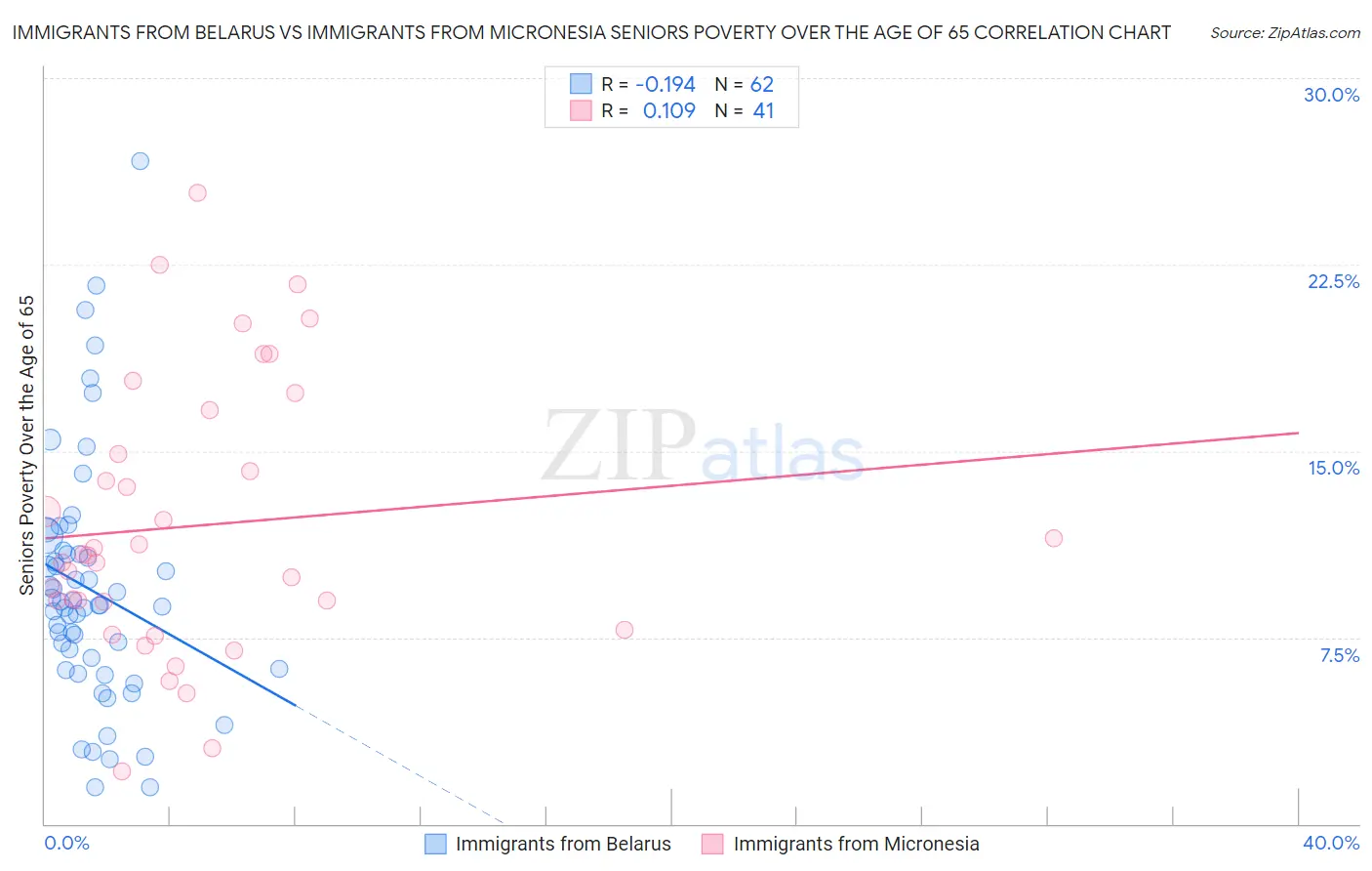 Immigrants from Belarus vs Immigrants from Micronesia Seniors Poverty Over the Age of 65