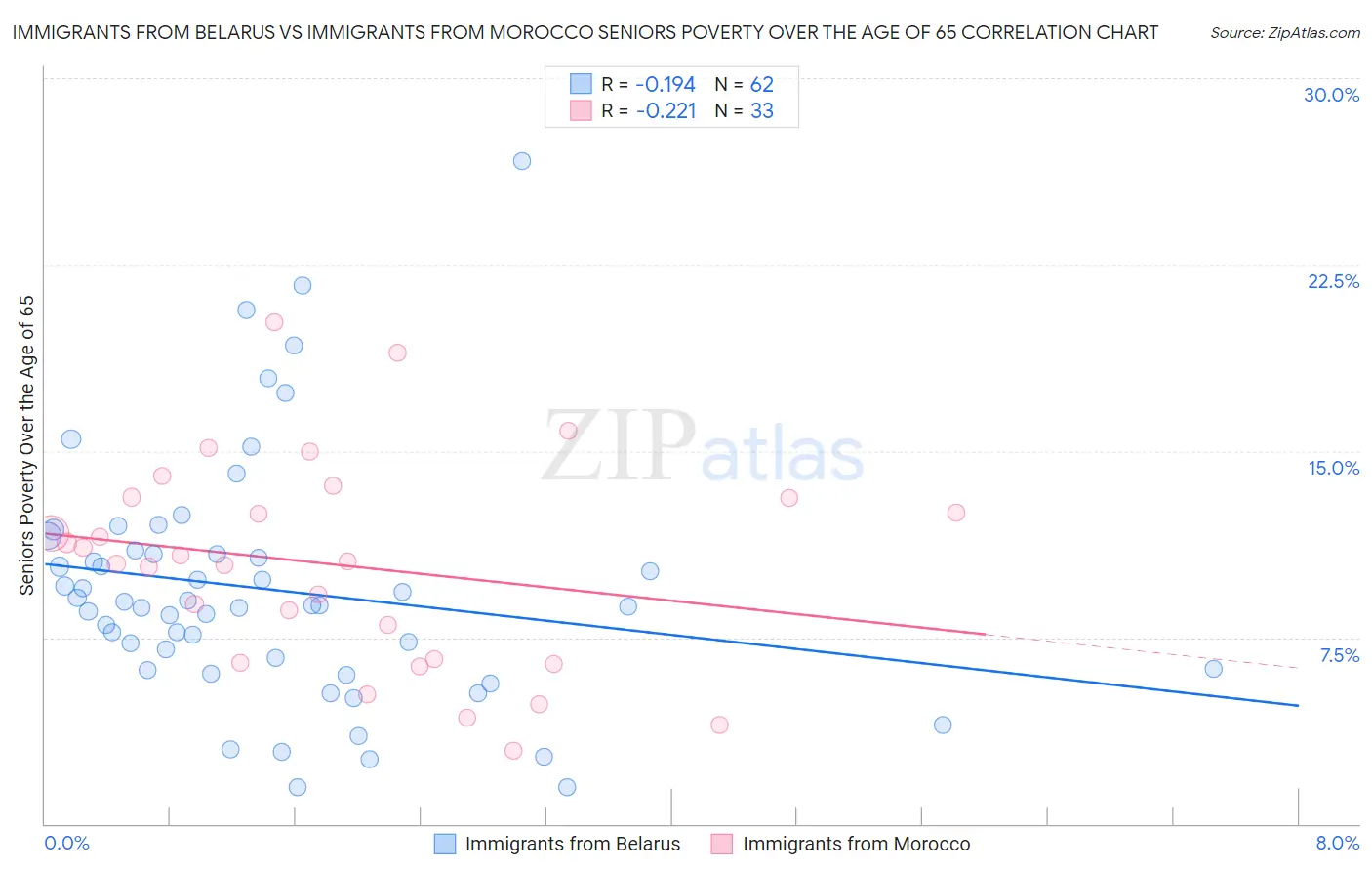 Immigrants from Belarus vs Immigrants from Morocco Seniors Poverty Over the Age of 65