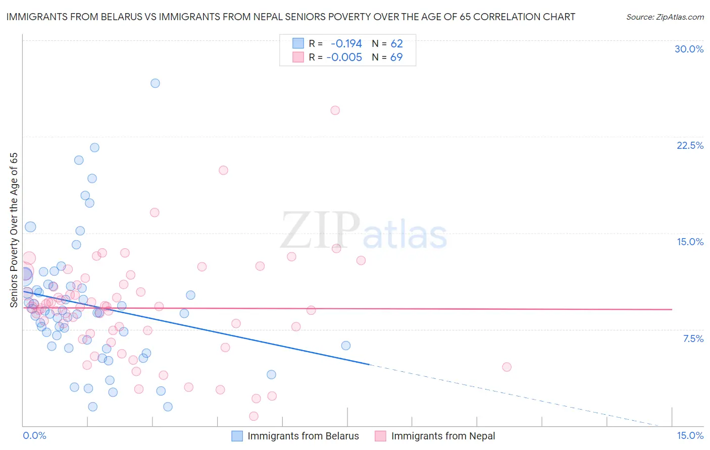 Immigrants from Belarus vs Immigrants from Nepal Seniors Poverty Over the Age of 65