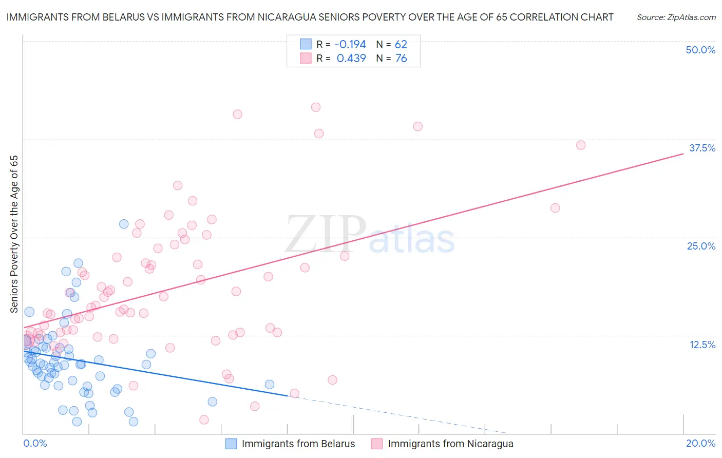 Immigrants from Belarus vs Immigrants from Nicaragua Seniors Poverty Over the Age of 65