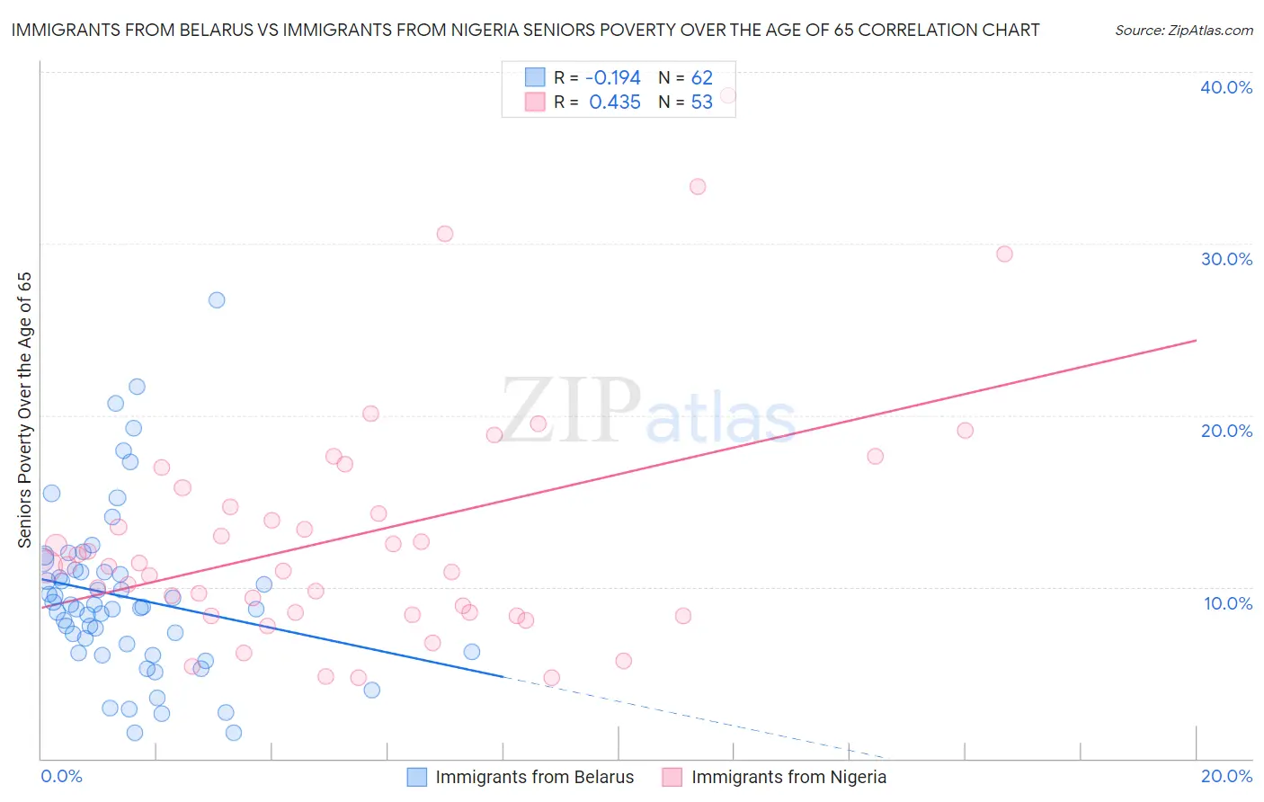 Immigrants from Belarus vs Immigrants from Nigeria Seniors Poverty Over the Age of 65