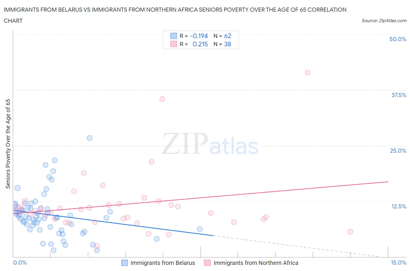 Immigrants from Belarus vs Immigrants from Northern Africa Seniors Poverty Over the Age of 65
