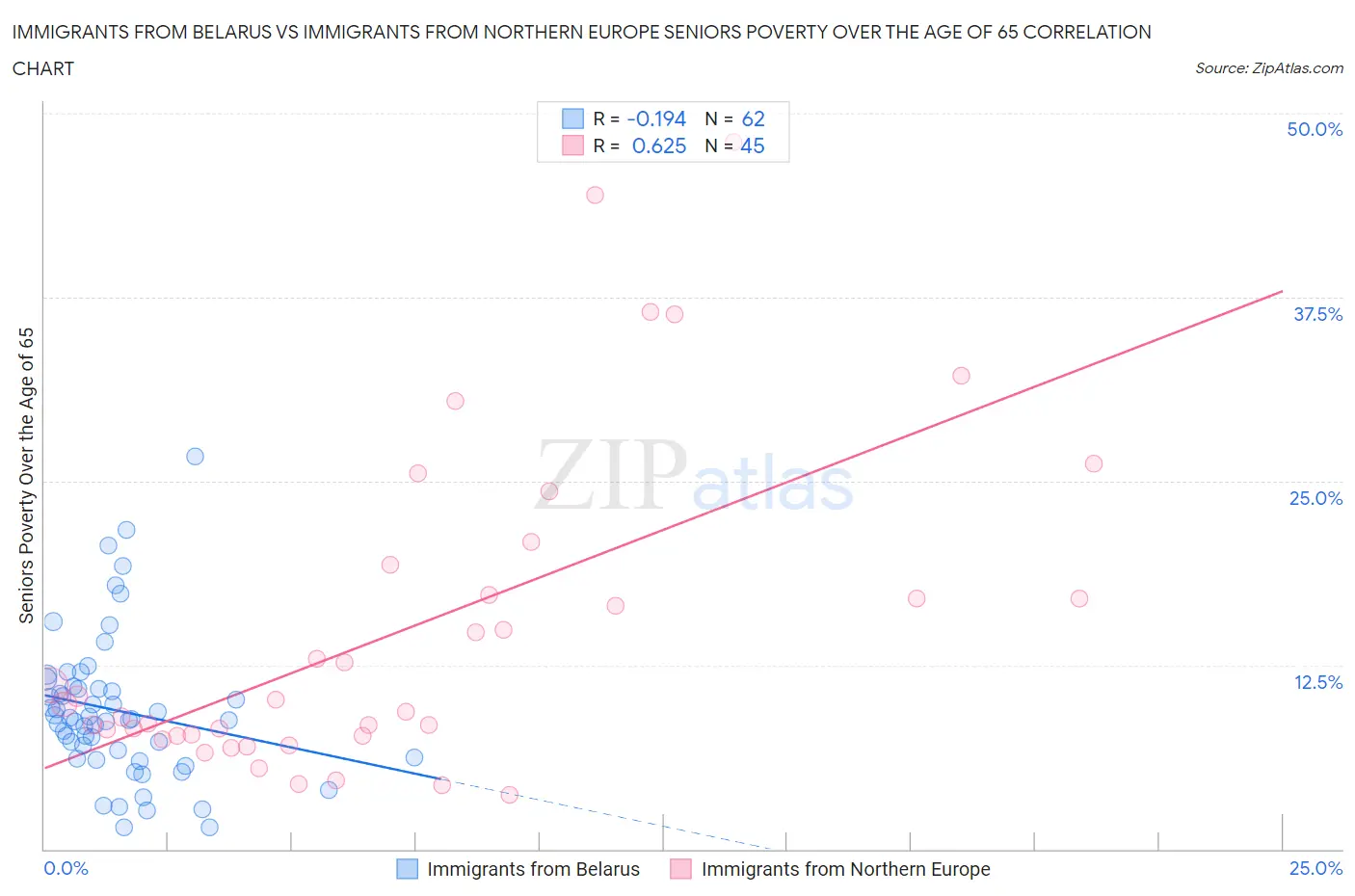 Immigrants from Belarus vs Immigrants from Northern Europe Seniors Poverty Over the Age of 65