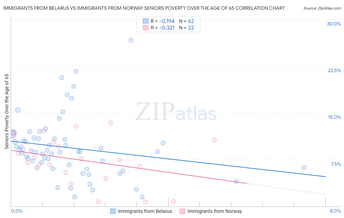Immigrants from Belarus vs Immigrants from Norway Seniors Poverty Over the Age of 65