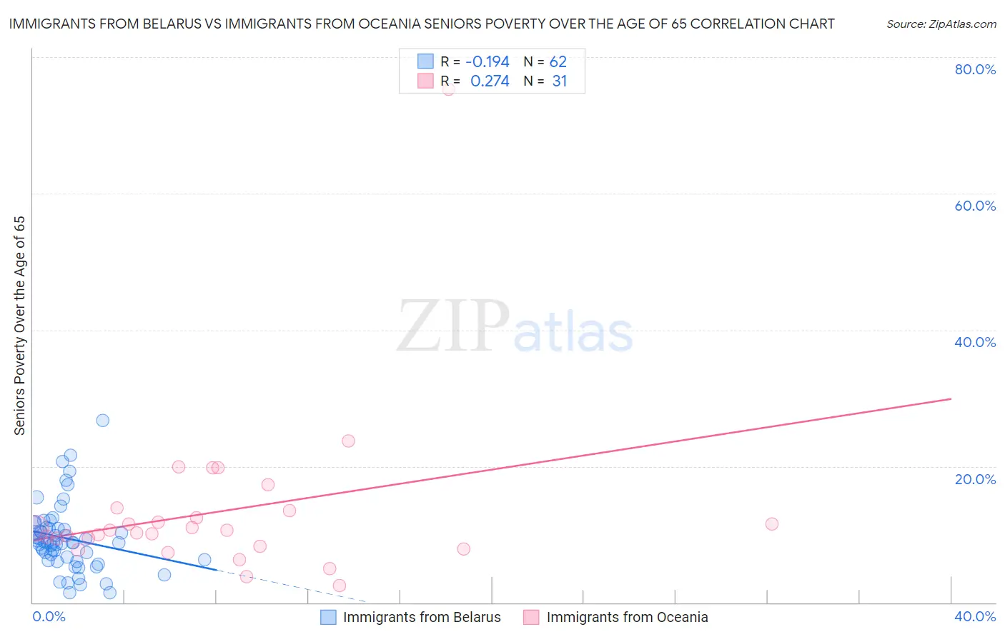Immigrants from Belarus vs Immigrants from Oceania Seniors Poverty Over the Age of 65