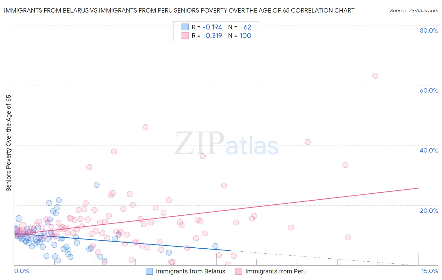 Immigrants from Belarus vs Immigrants from Peru Seniors Poverty Over the Age of 65