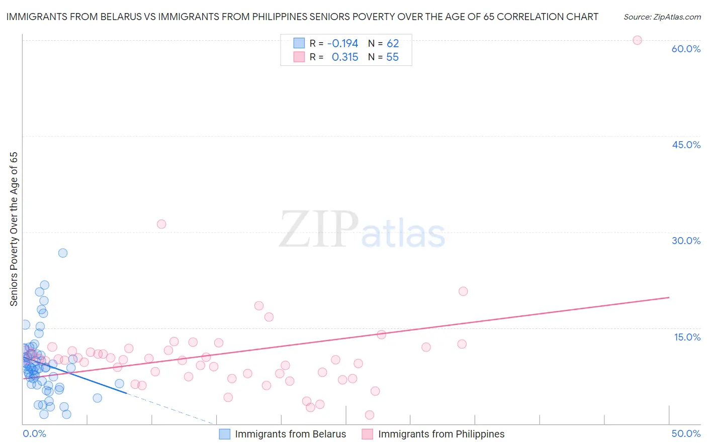 Immigrants from Belarus vs Immigrants from Philippines Seniors Poverty Over the Age of 65