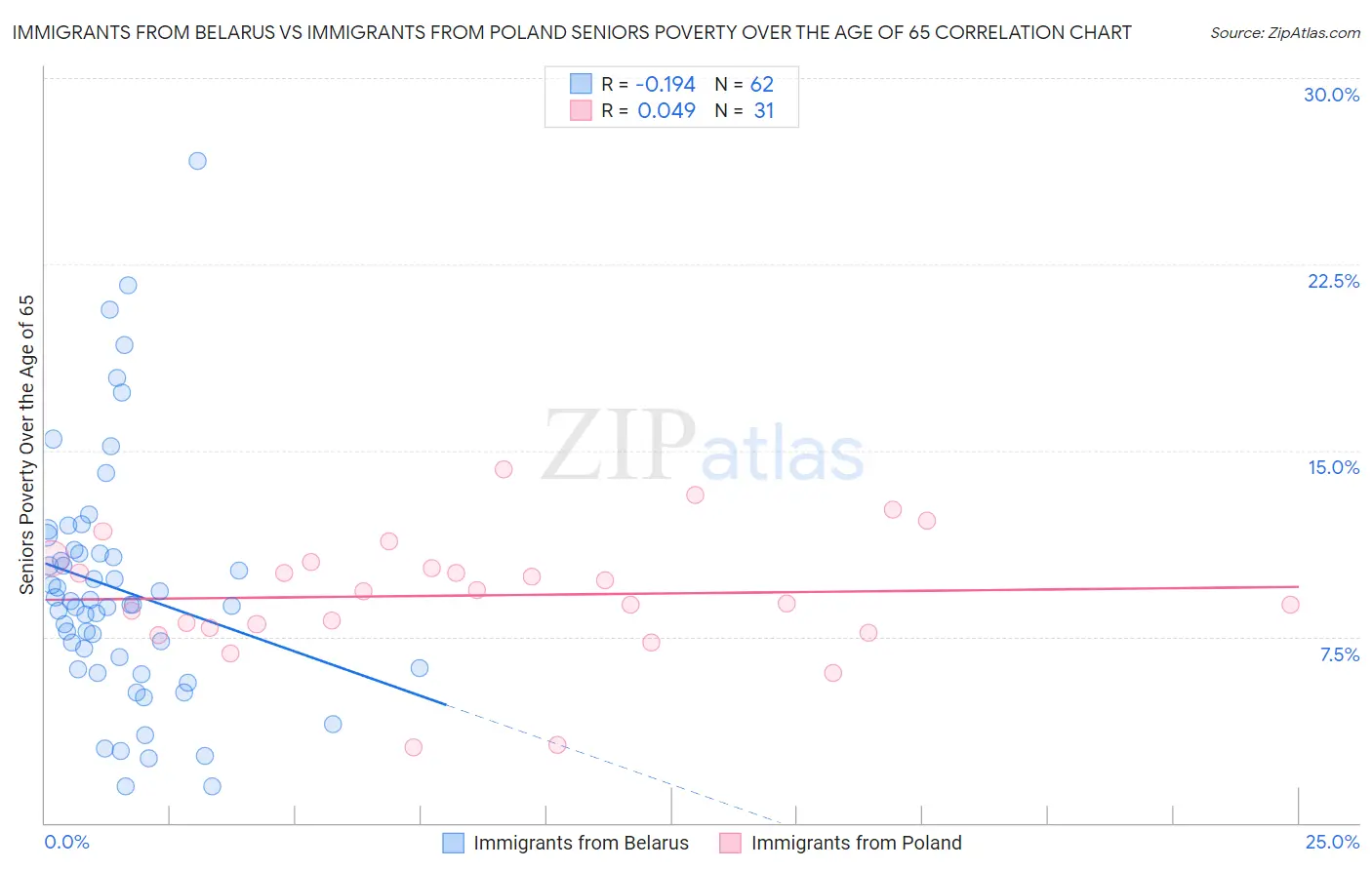 Immigrants from Belarus vs Immigrants from Poland Seniors Poverty Over the Age of 65
