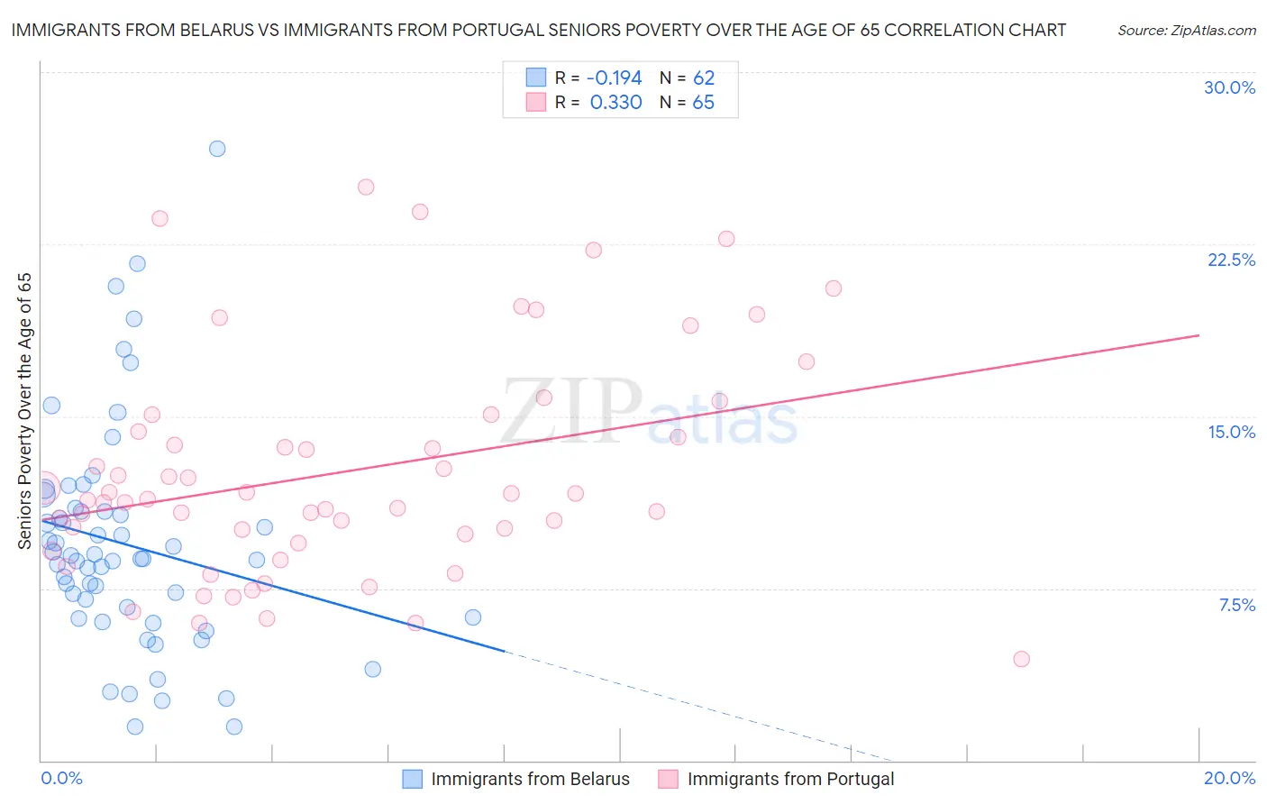 Immigrants from Belarus vs Immigrants from Portugal Seniors Poverty Over the Age of 65