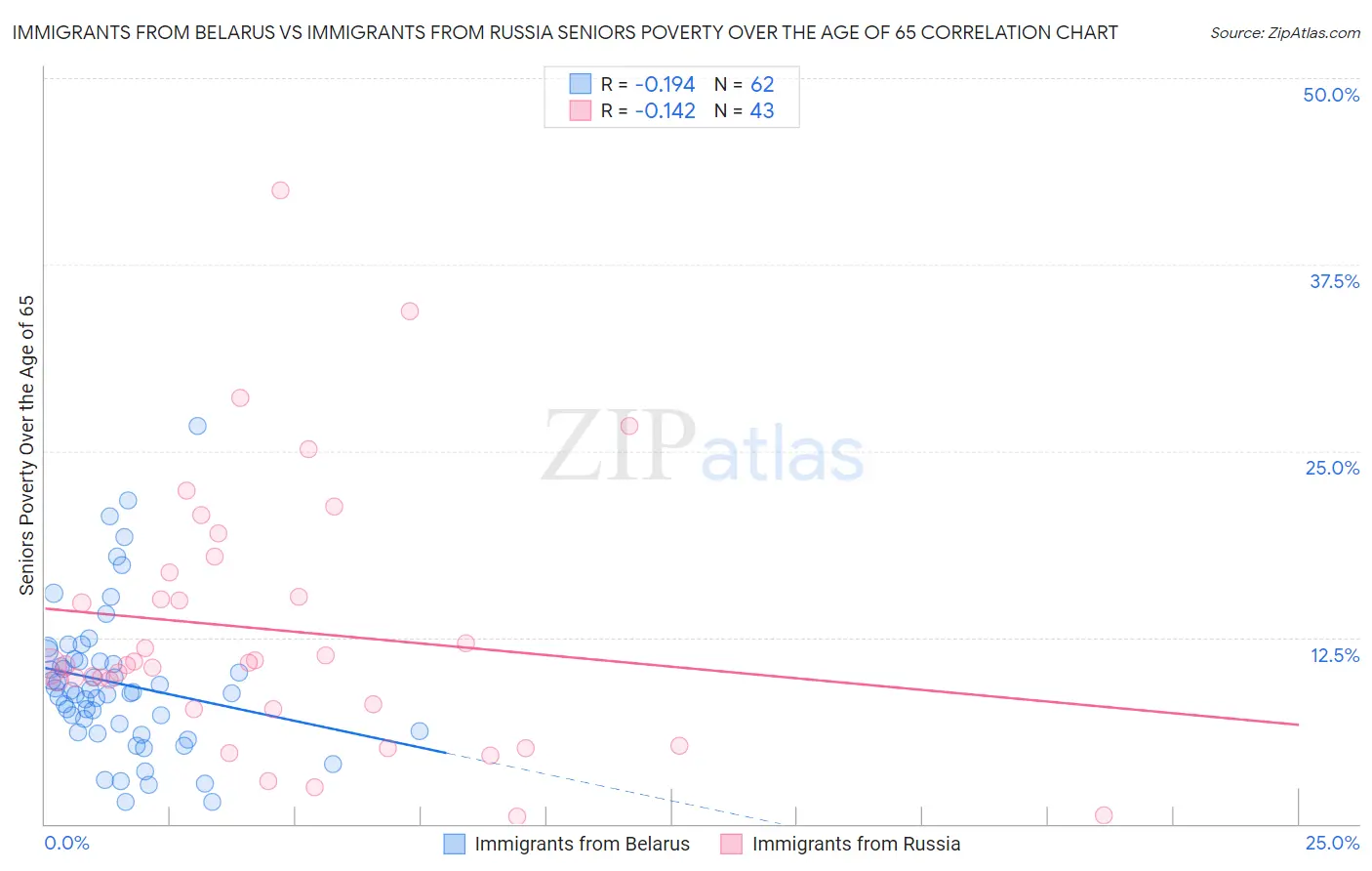 Immigrants from Belarus vs Immigrants from Russia Seniors Poverty Over the Age of 65