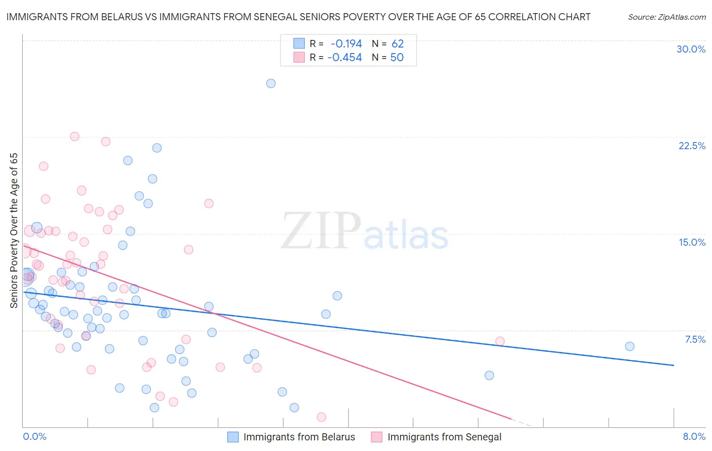 Immigrants from Belarus vs Immigrants from Senegal Seniors Poverty Over the Age of 65