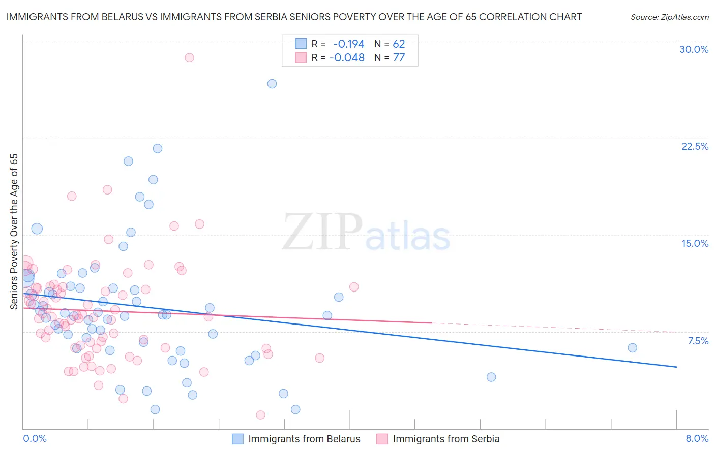 Immigrants from Belarus vs Immigrants from Serbia Seniors Poverty Over the Age of 65