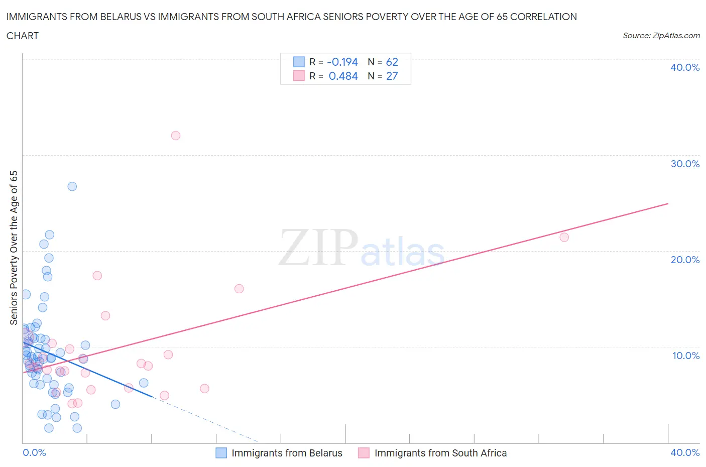 Immigrants from Belarus vs Immigrants from South Africa Seniors Poverty Over the Age of 65