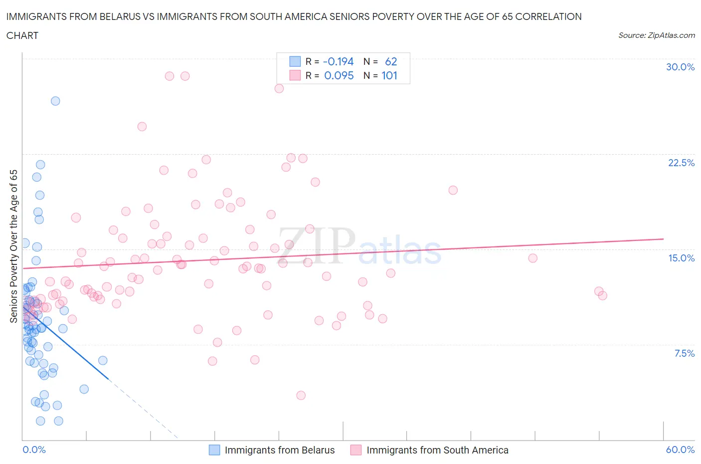 Immigrants from Belarus vs Immigrants from South America Seniors Poverty Over the Age of 65
