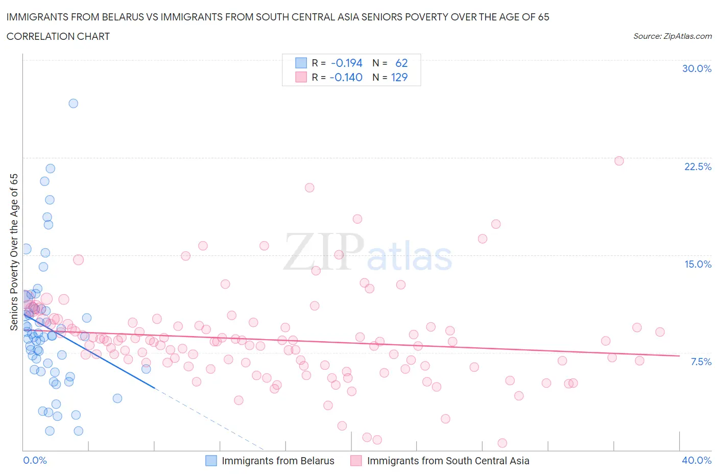 Immigrants from Belarus vs Immigrants from South Central Asia Seniors Poverty Over the Age of 65