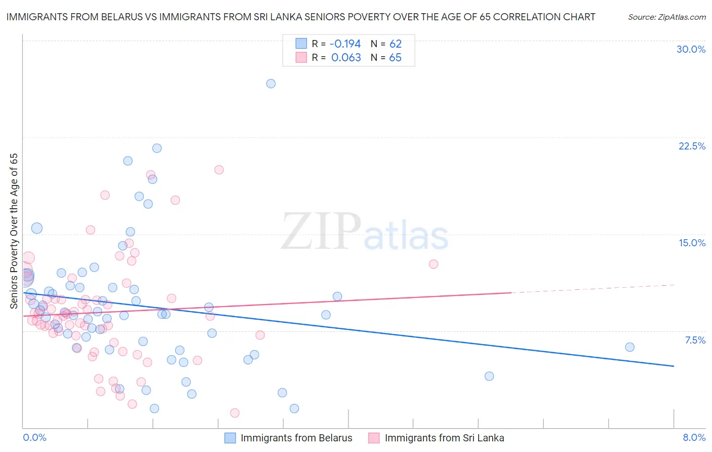 Immigrants from Belarus vs Immigrants from Sri Lanka Seniors Poverty Over the Age of 65