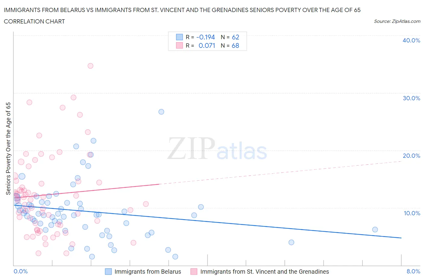 Immigrants from Belarus vs Immigrants from St. Vincent and the Grenadines Seniors Poverty Over the Age of 65