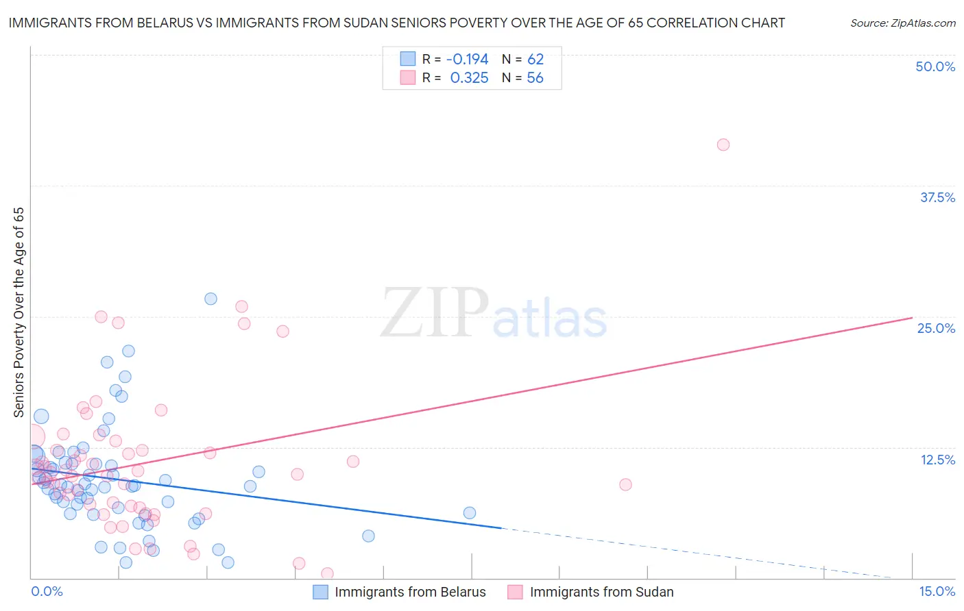 Immigrants from Belarus vs Immigrants from Sudan Seniors Poverty Over the Age of 65