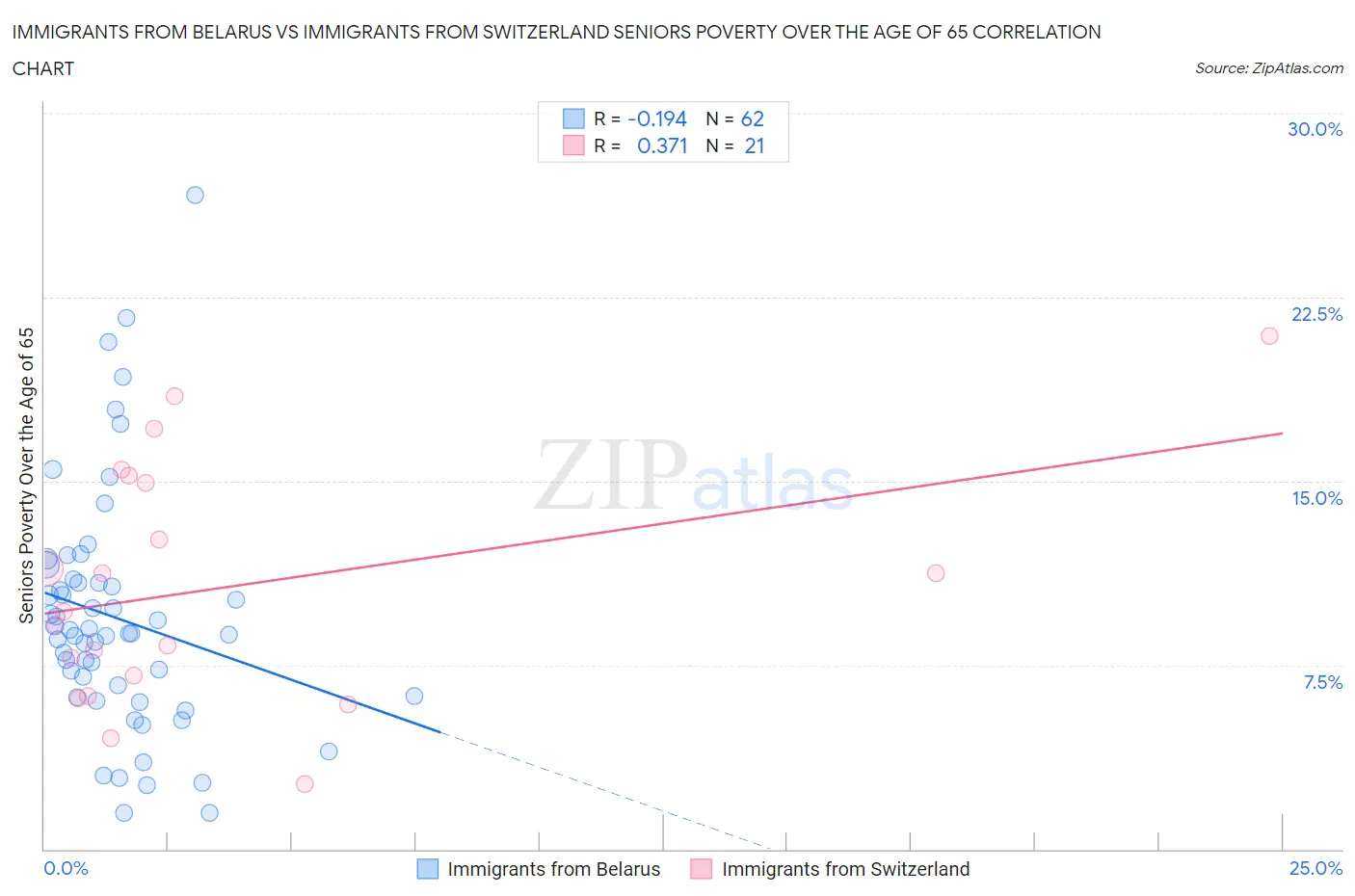 Immigrants from Belarus vs Immigrants from Switzerland Seniors Poverty Over the Age of 65