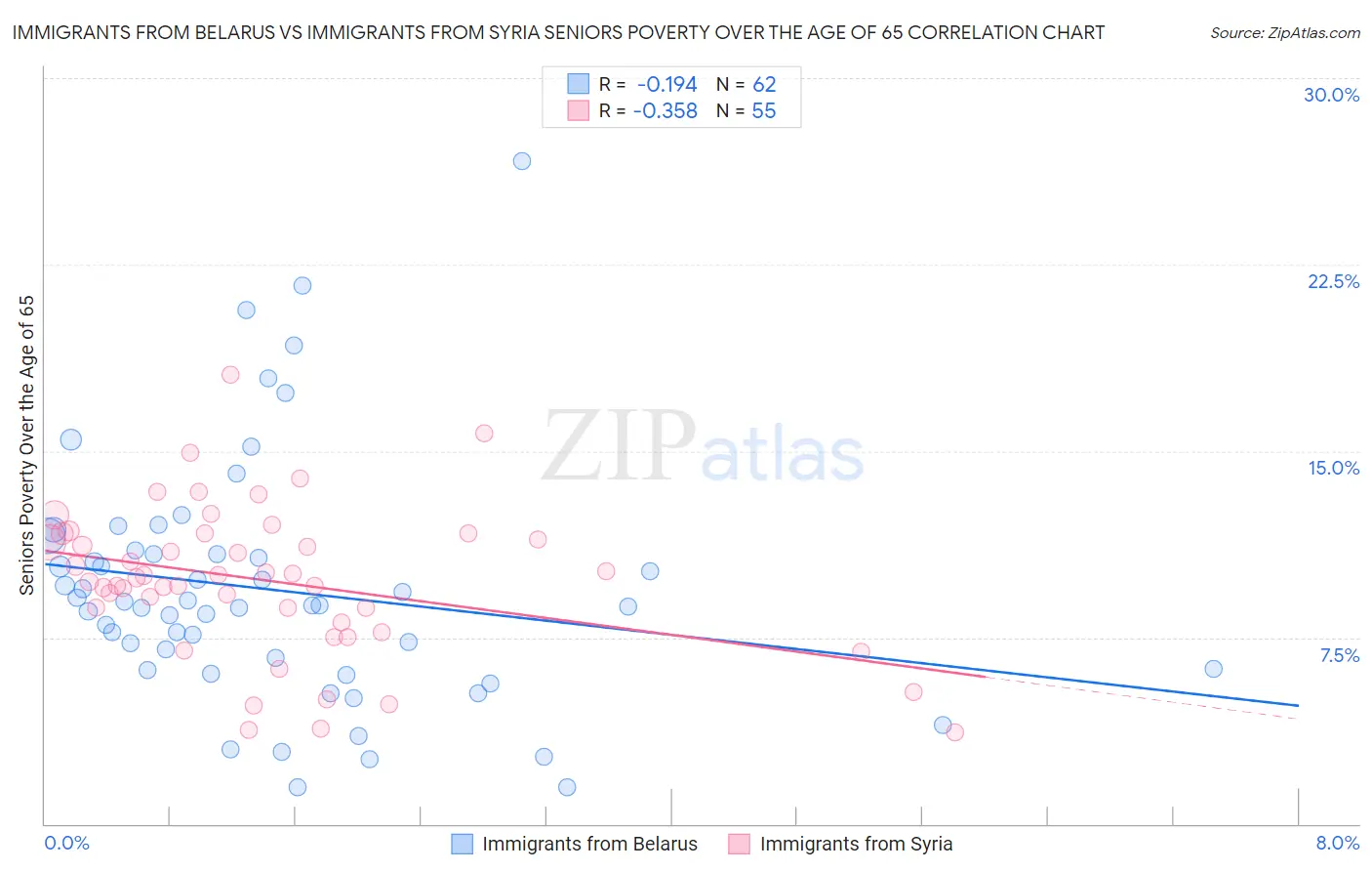 Immigrants from Belarus vs Immigrants from Syria Seniors Poverty Over the Age of 65