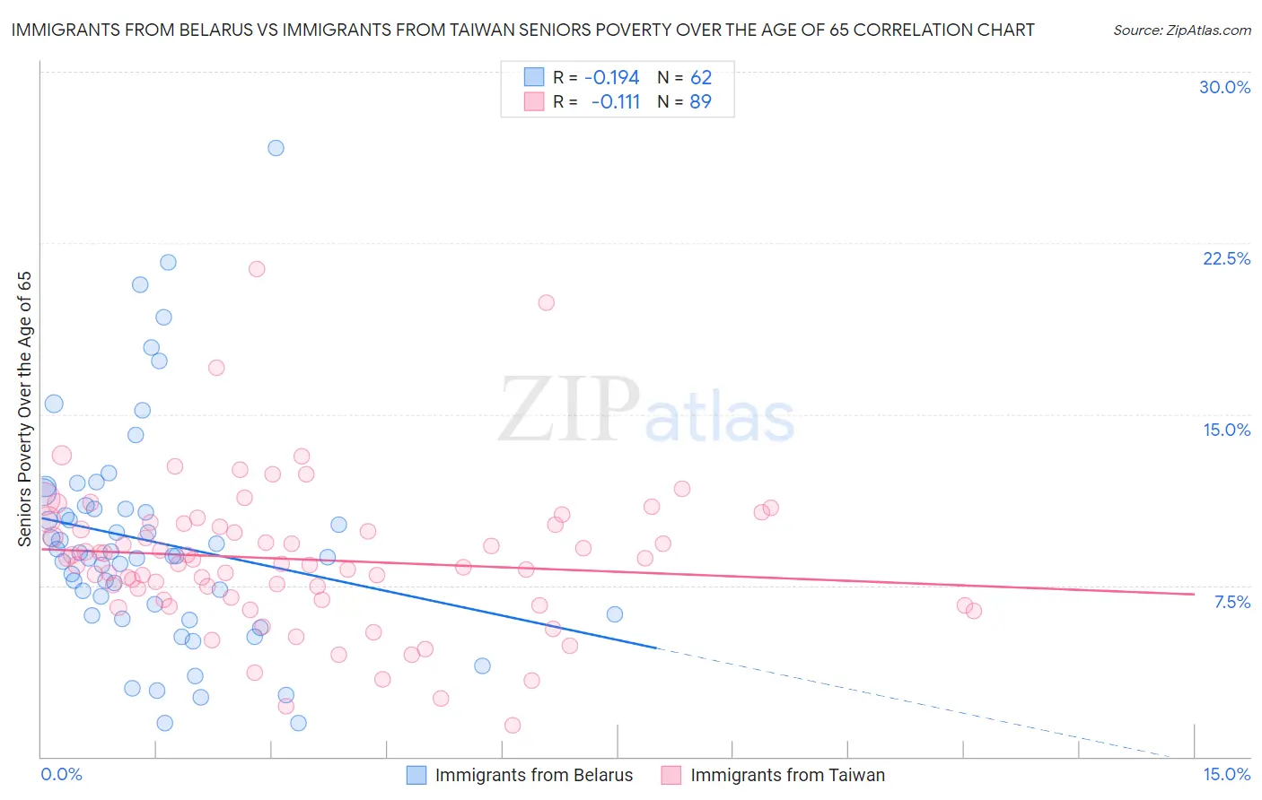 Immigrants from Belarus vs Immigrants from Taiwan Seniors Poverty Over the Age of 65