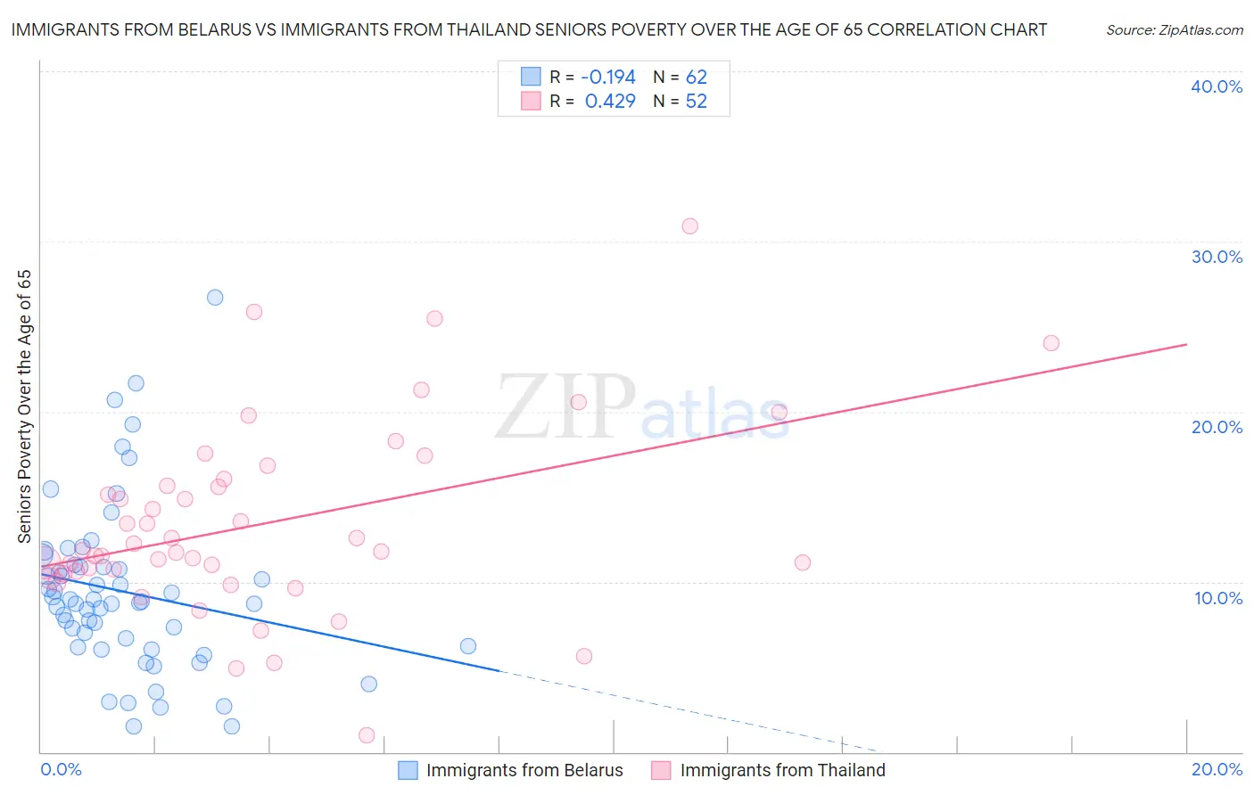 Immigrants from Belarus vs Immigrants from Thailand Seniors Poverty Over the Age of 65
