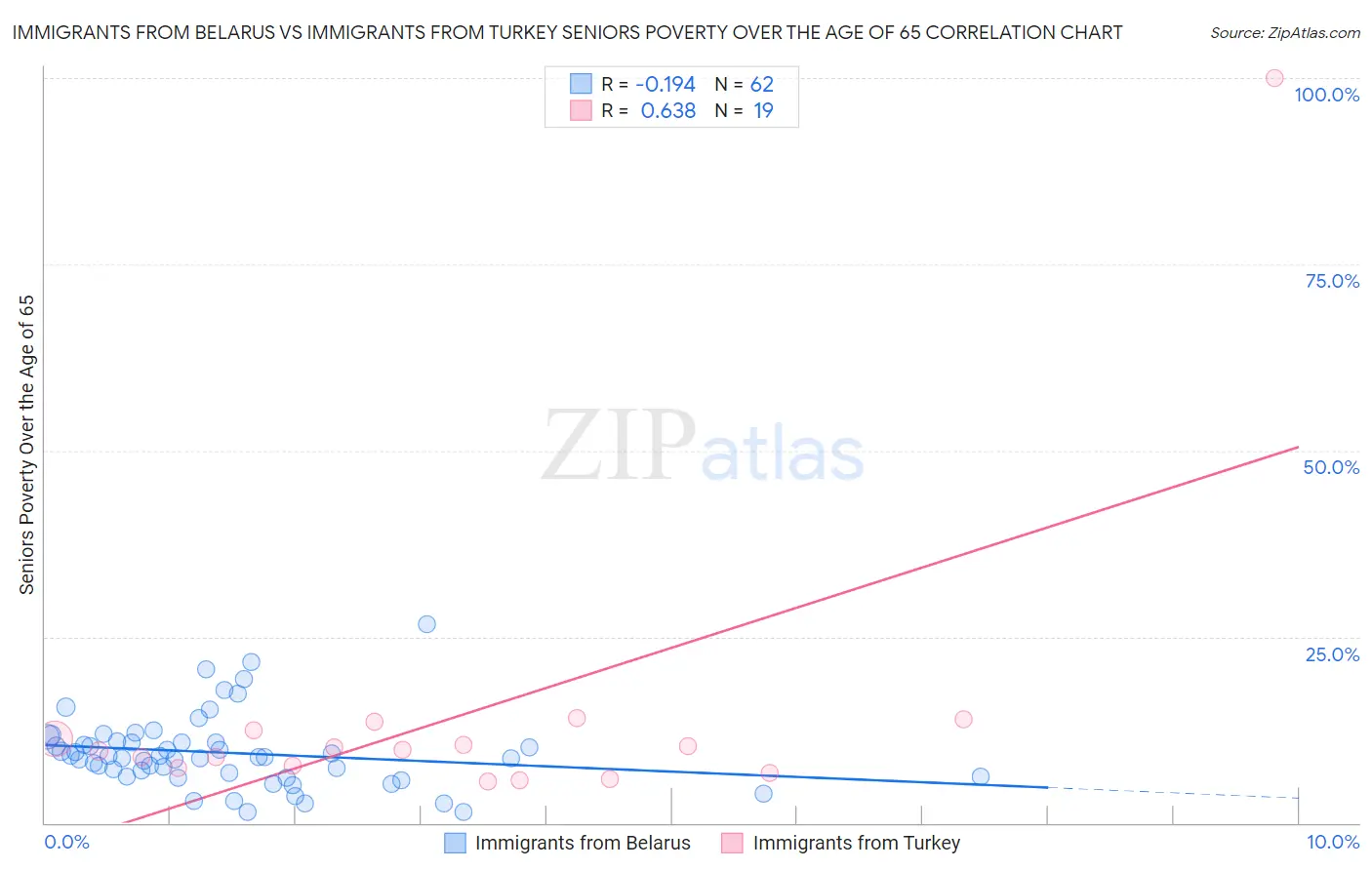 Immigrants from Belarus vs Immigrants from Turkey Seniors Poverty Over the Age of 65