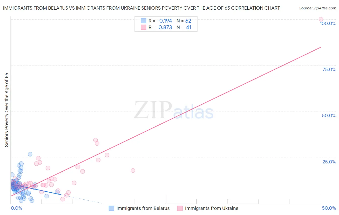 Immigrants from Belarus vs Immigrants from Ukraine Seniors Poverty Over the Age of 65