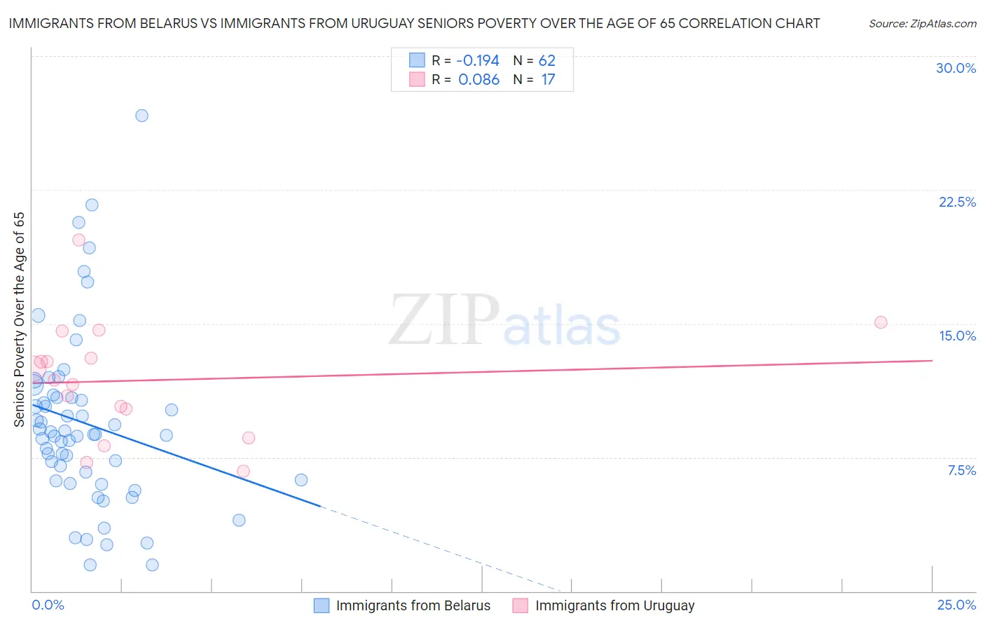 Immigrants from Belarus vs Immigrants from Uruguay Seniors Poverty Over the Age of 65