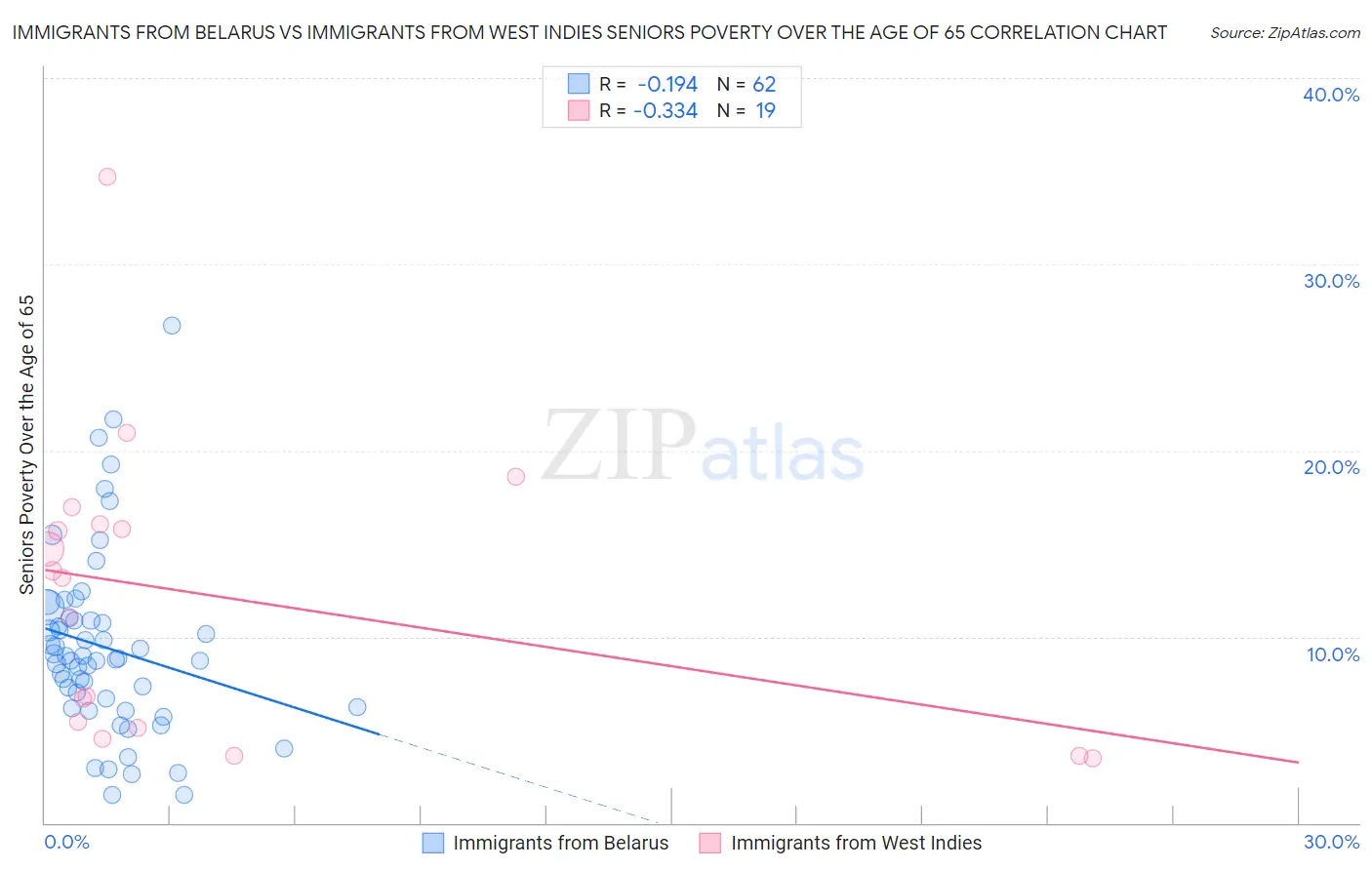 Immigrants from Belarus vs Immigrants from West Indies Seniors Poverty Over the Age of 65
