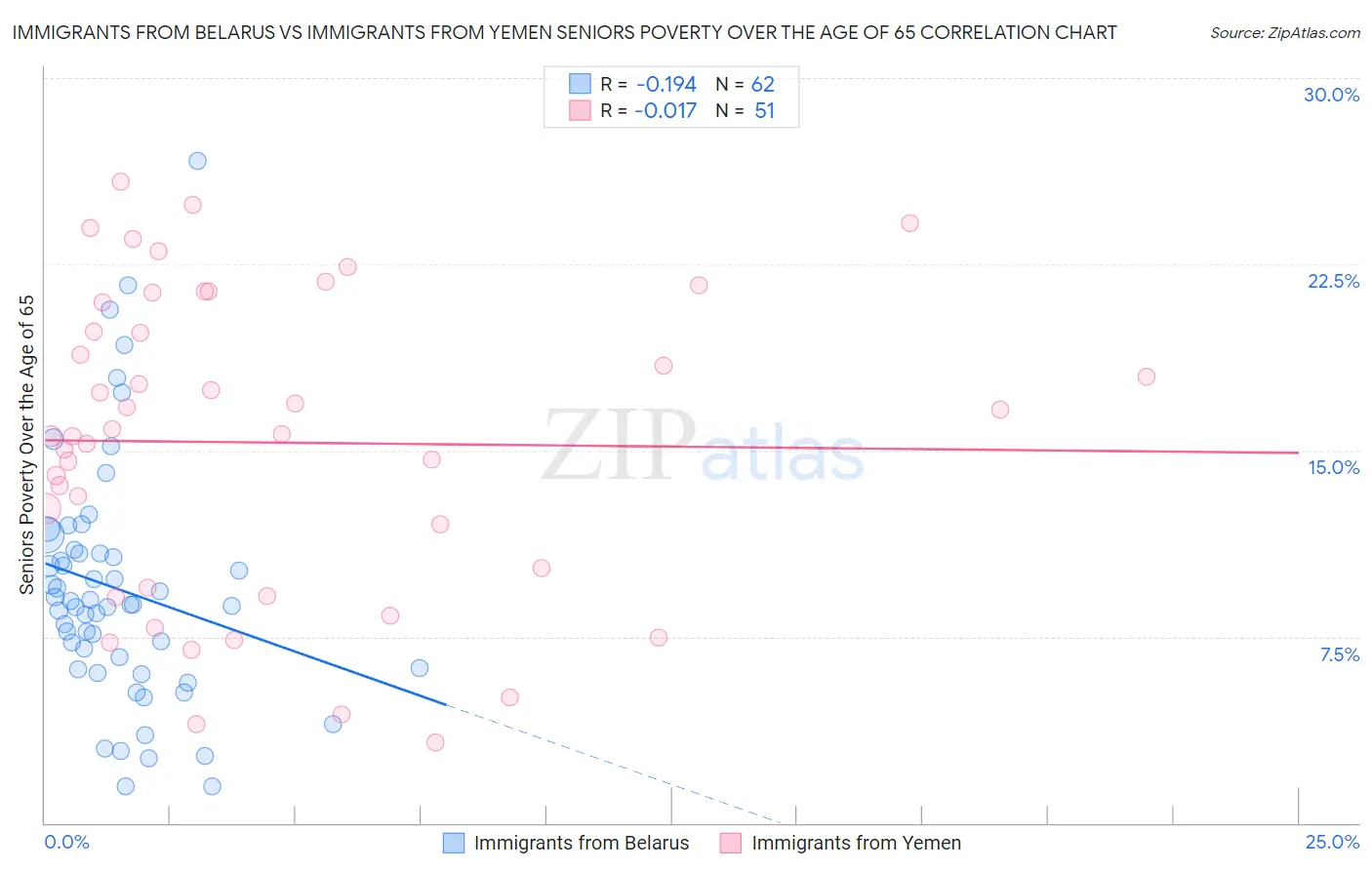 Immigrants from Belarus vs Immigrants from Yemen Seniors Poverty Over the Age of 65