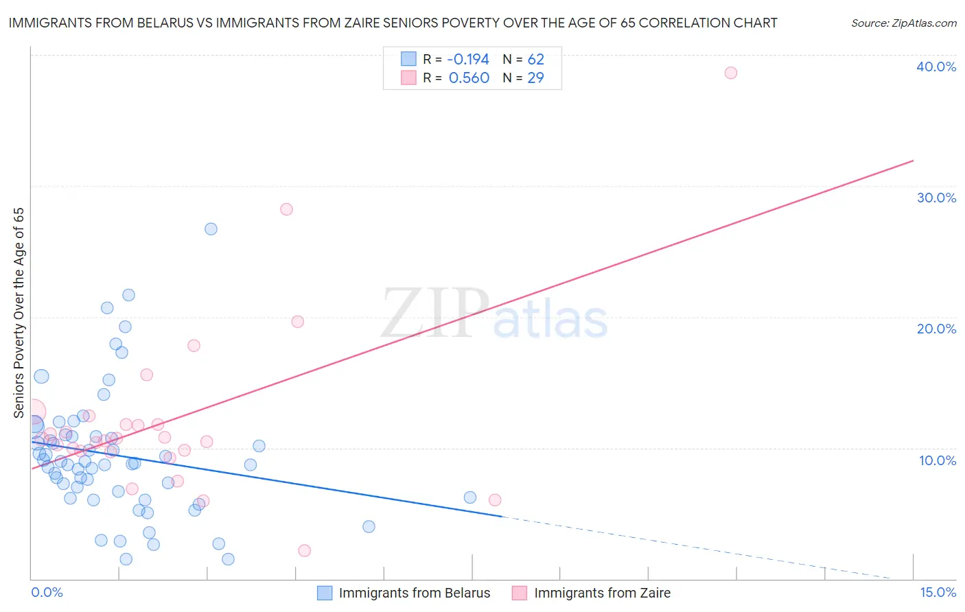 Immigrants from Belarus vs Immigrants from Zaire Seniors Poverty Over the Age of 65