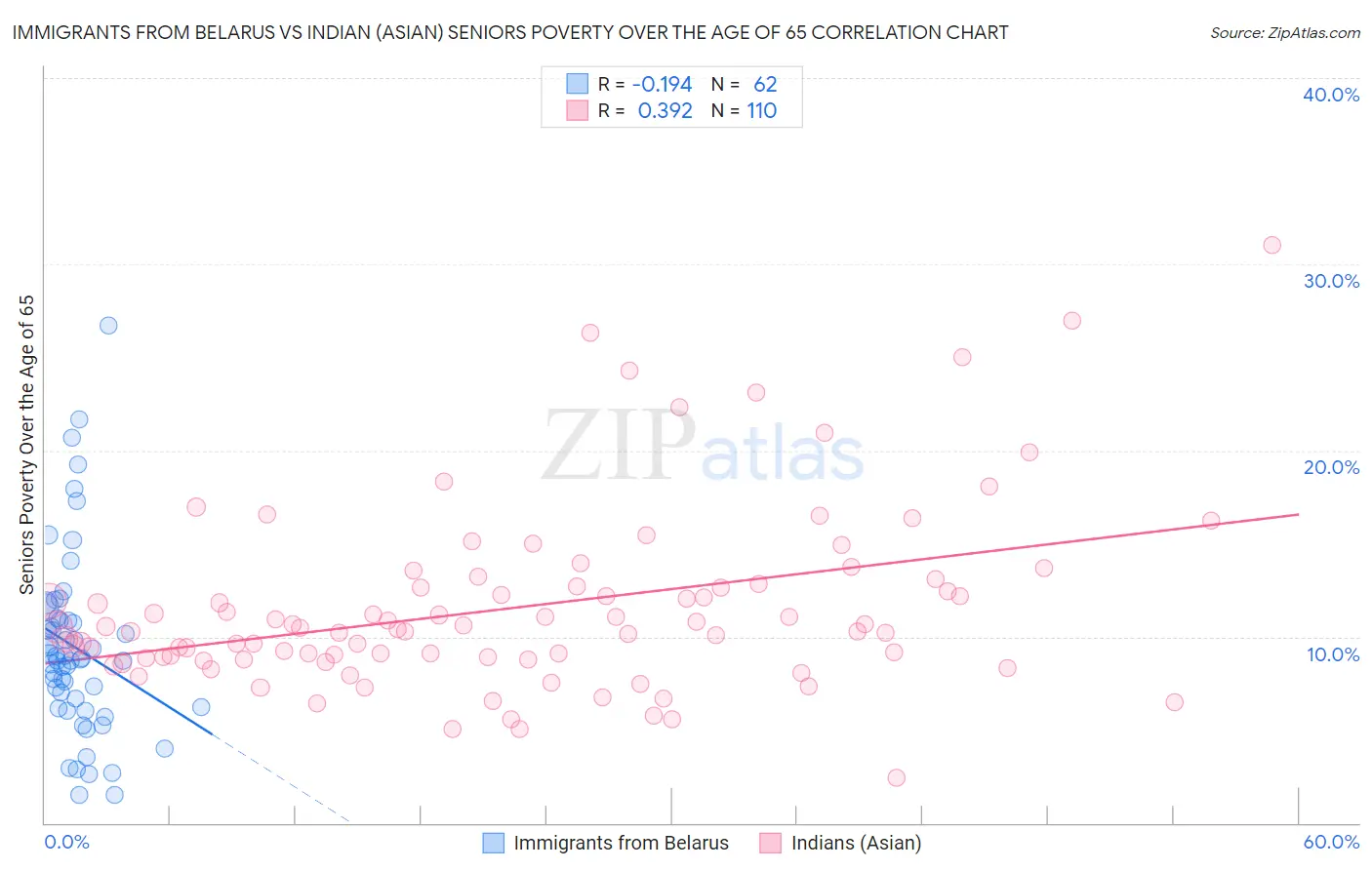 Immigrants from Belarus vs Indian (Asian) Seniors Poverty Over the Age of 65