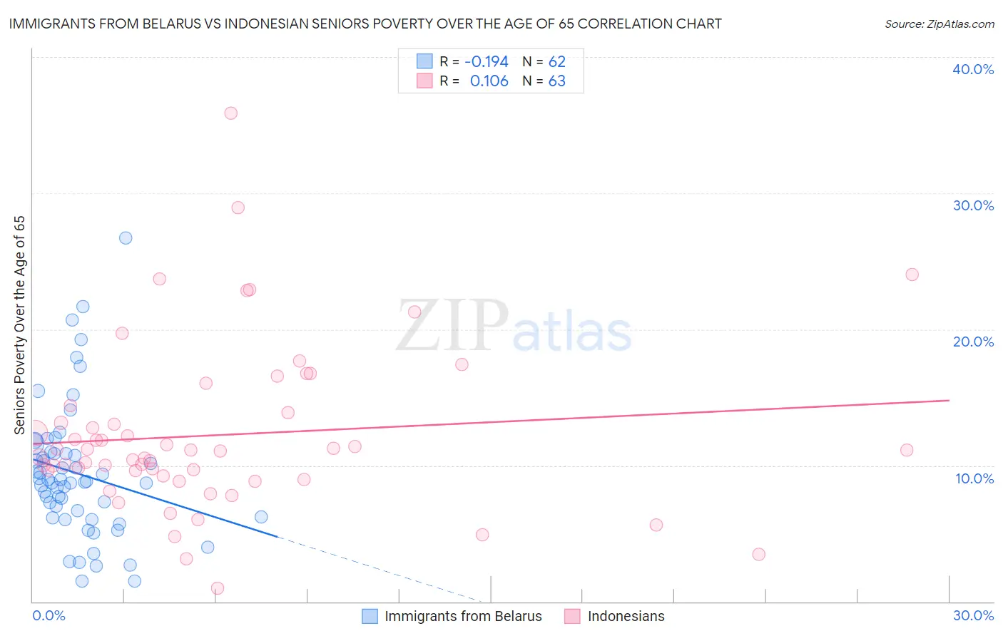 Immigrants from Belarus vs Indonesian Seniors Poverty Over the Age of 65