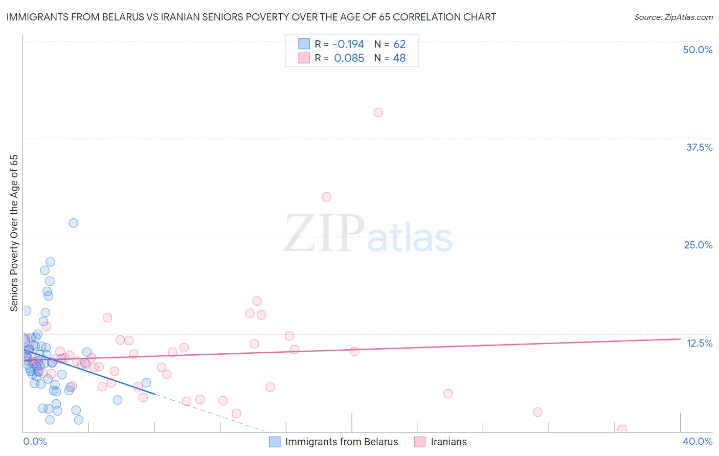 Immigrants from Belarus vs Iranian Seniors Poverty Over the Age of 65