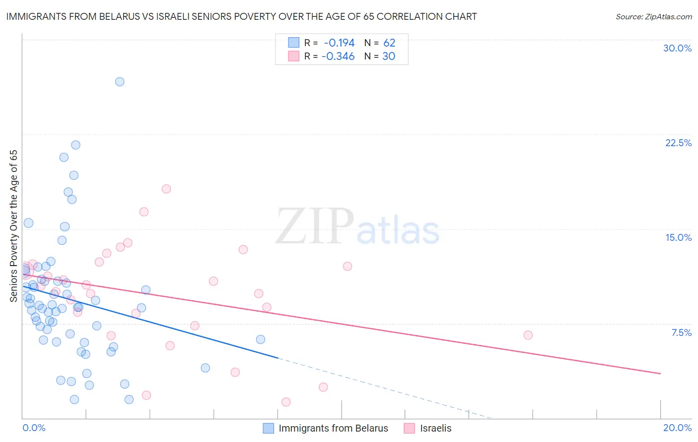 Immigrants from Belarus vs Israeli Seniors Poverty Over the Age of 65