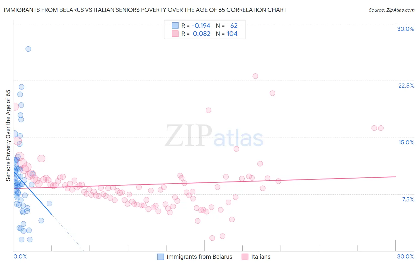 Immigrants from Belarus vs Italian Seniors Poverty Over the Age of 65