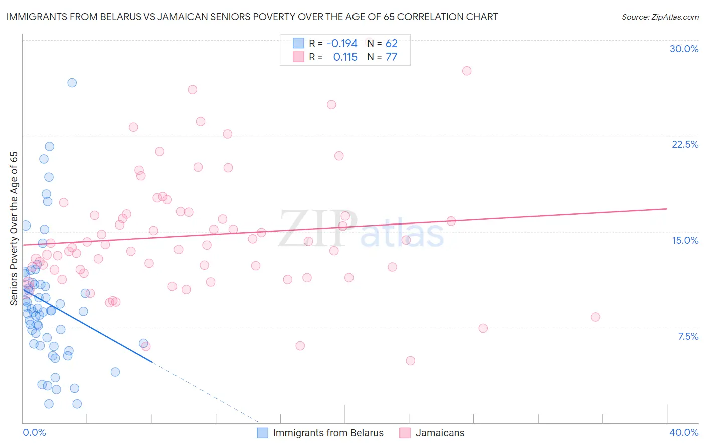 Immigrants from Belarus vs Jamaican Seniors Poverty Over the Age of 65