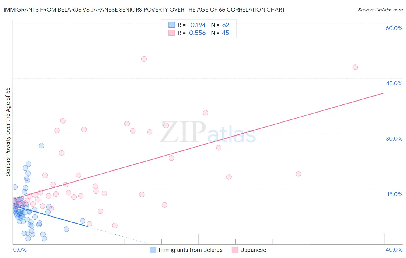 Immigrants from Belarus vs Japanese Seniors Poverty Over the Age of 65