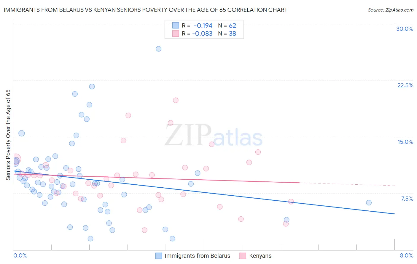 Immigrants from Belarus vs Kenyan Seniors Poverty Over the Age of 65