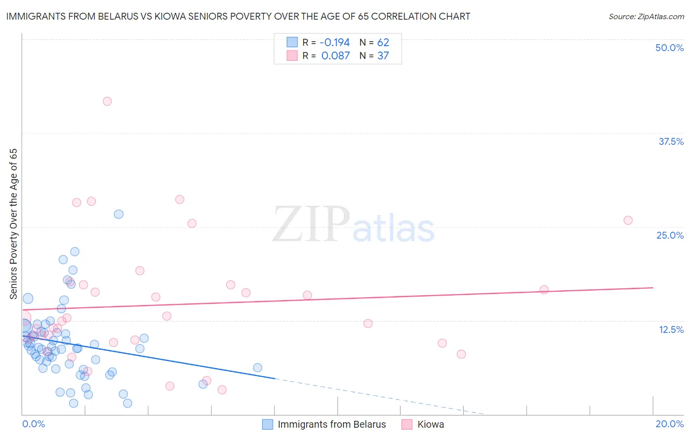 Immigrants from Belarus vs Kiowa Seniors Poverty Over the Age of 65