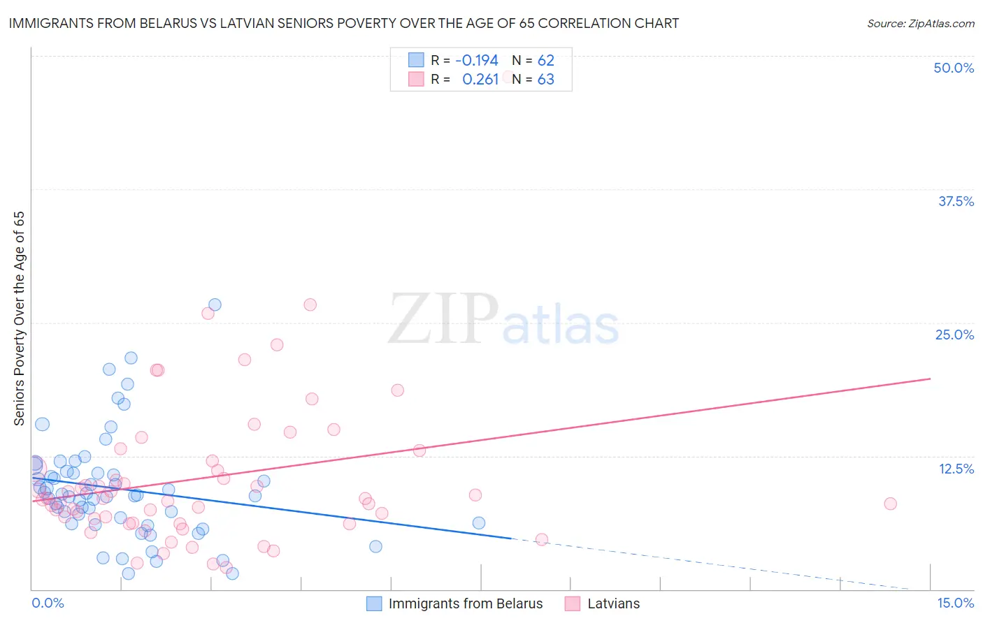 Immigrants from Belarus vs Latvian Seniors Poverty Over the Age of 65