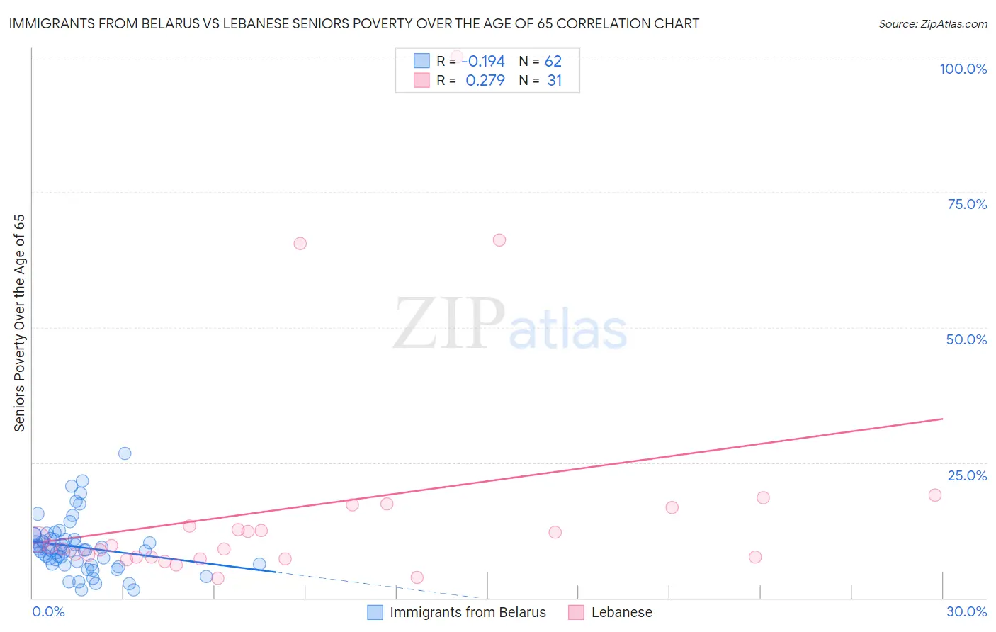Immigrants from Belarus vs Lebanese Seniors Poverty Over the Age of 65