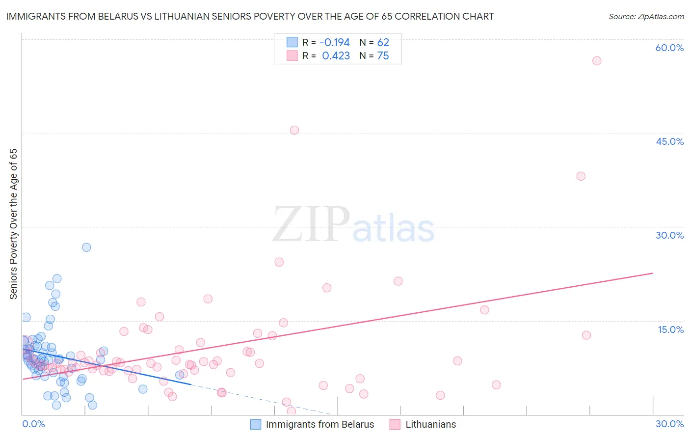 Immigrants from Belarus vs Lithuanian Seniors Poverty Over the Age of 65