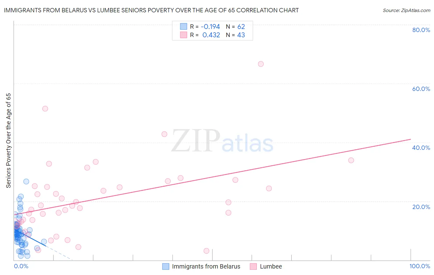 Immigrants from Belarus vs Lumbee Seniors Poverty Over the Age of 65