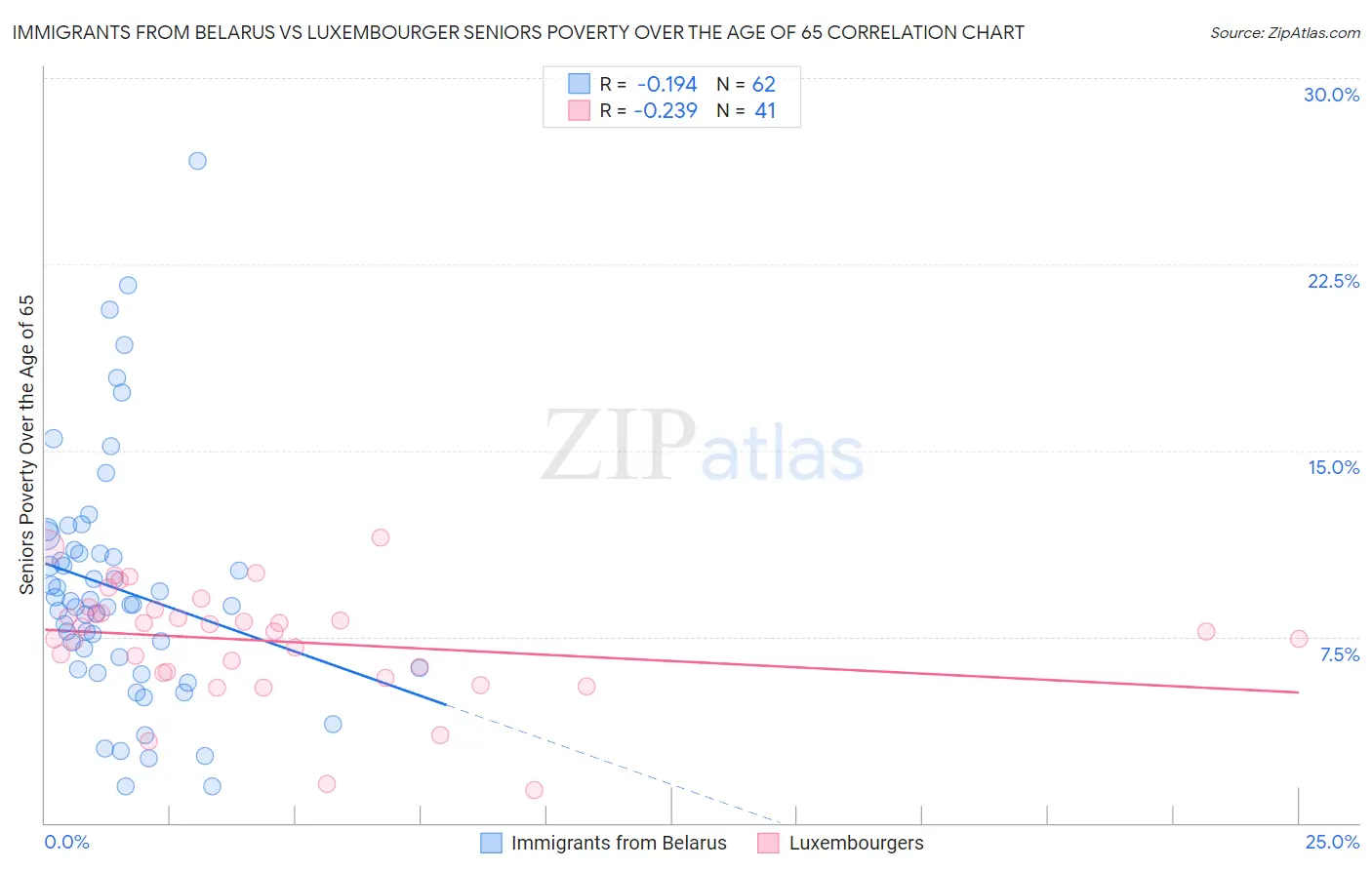 Immigrants from Belarus vs Luxembourger Seniors Poverty Over the Age of 65